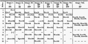 La tavola periodica degli elementi e la base della chimica - tavola_mendeleev