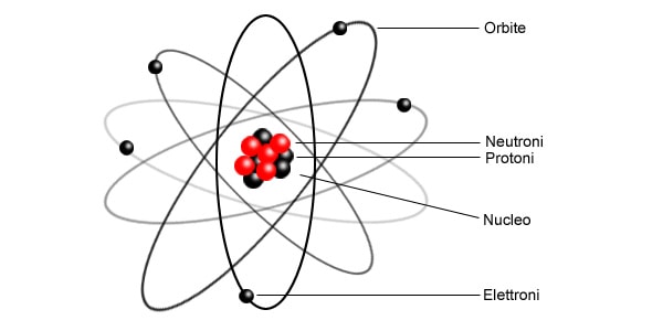 La tavola periodica degli elementi e la base della chimica - atomo