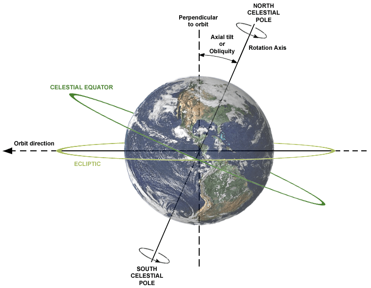 Descrizione delle relazioni tra Inclinazione assiale, asse di rotazione, piano dell'orbita, equatore celeste ed eclittica.