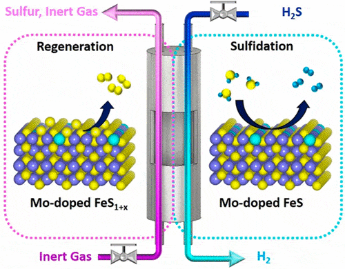 Altro schema che mostra il processo di trasformazione dell'idrogeno solforato per la creazione di energia pulita.