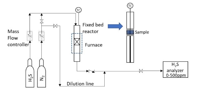 Schema dell'esperimento di solforazione per la creazione di energia pulita.
